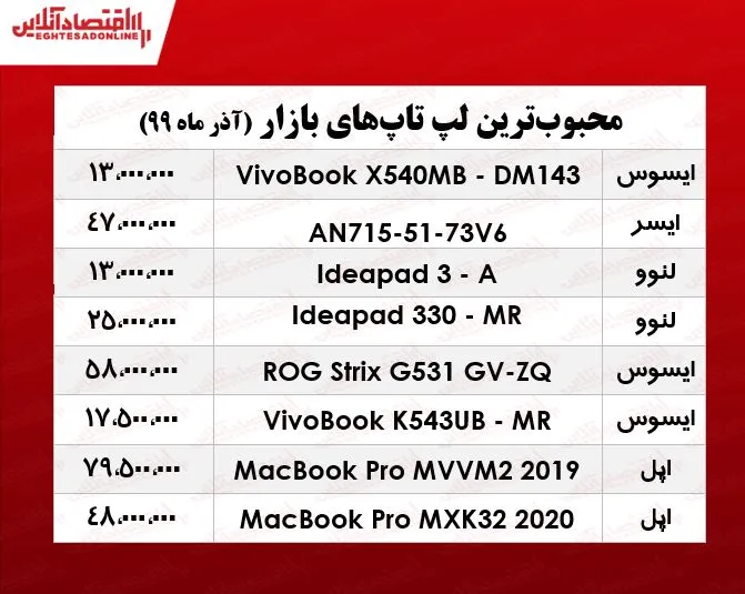 محبوب‌ترین لپ تاپ‌های بازار چند؟ +جدول