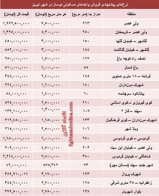 قیمت آپارتمان‌های نوساز شهر تبریز + جدول