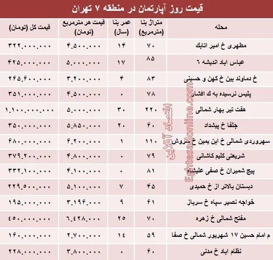 نرخ قطعی آپارتمان در منطقه ۷ تهران؟ +جدول