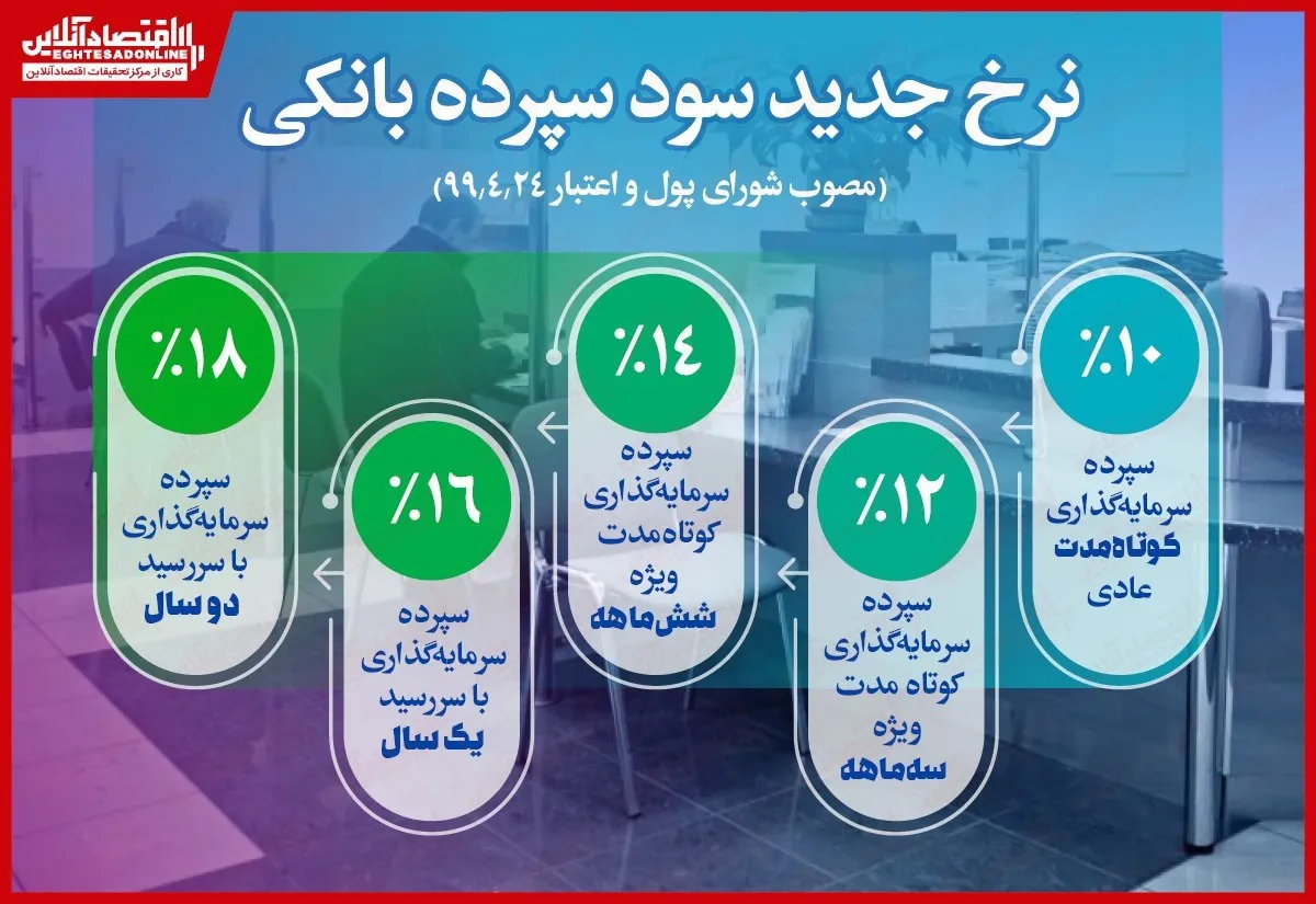 طرفداران سود بانکی بخوانند! +ابلاغیه جدید دولت