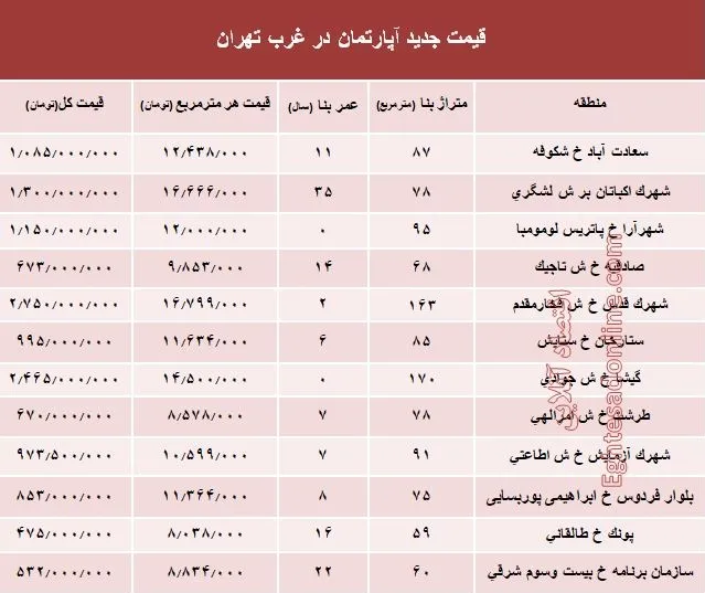 نرخ قطعی معاملات آپارتمان در غرب تهران +جدول