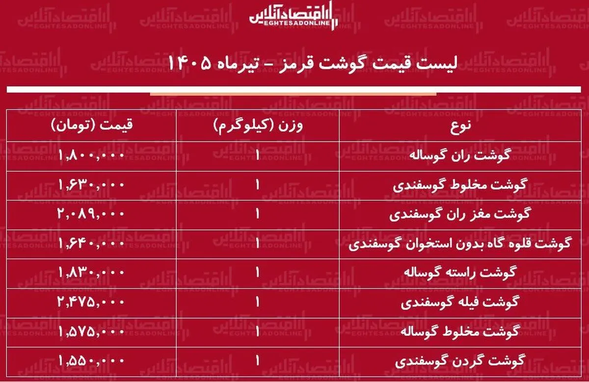 لیست قیمت گوشت قرمز امروز ۲۹ تیر ۱۴۰۵ | ران گوساله کیلویی چند شد؟ + جدول