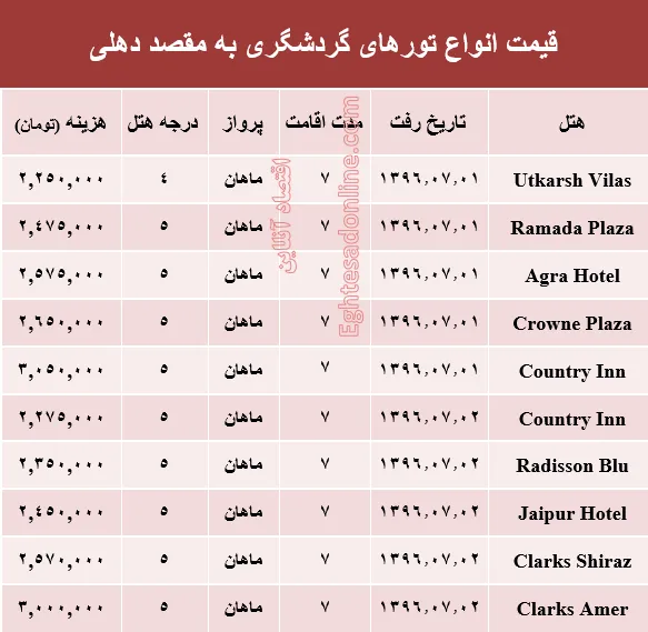 هزینه سفر به دهلی در مهر ماه جاری +جدول