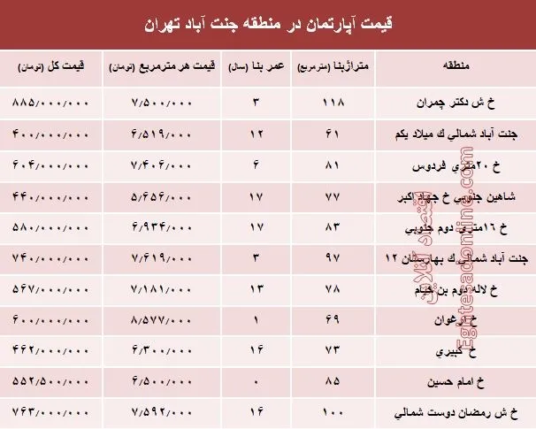 آپارتمان در منطقه جنت آباد چند؟ +جدول