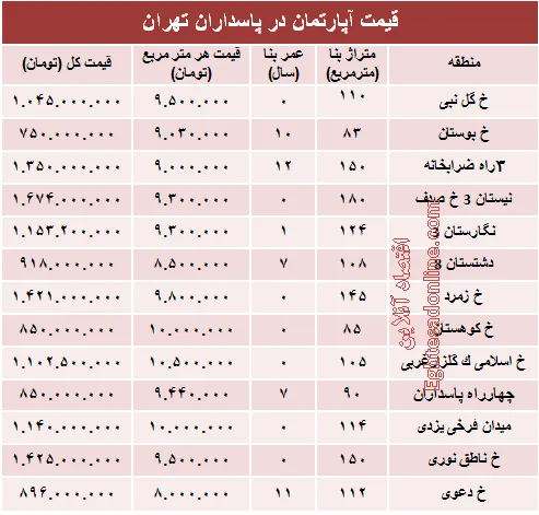 مظنه آپارتمان در منطقه پاسداران؟ +جدول