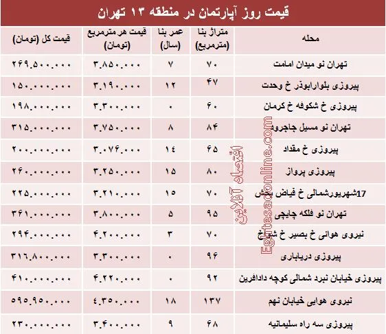 نرخ قطعی آپارتمان در منطقه ۱۳ تهران؟ +جدول