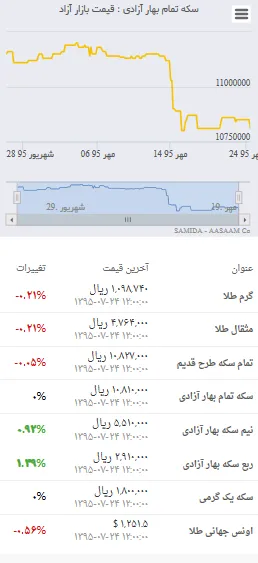 نرخ سکه کاهش یافت