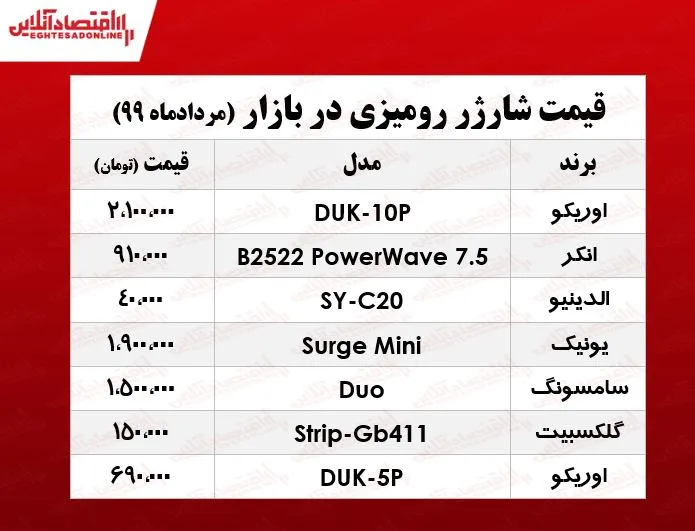 قیمت روز شارژر رومیزی در بازار +جدول
