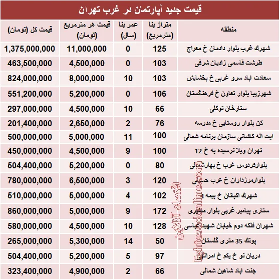 نرخ قطعی آپارتمان در  غرب تهران؟ +جدول