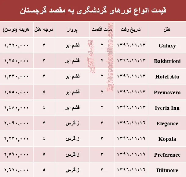 هزینه سفر به گرجستان در بهمن ماه۹۶ +جدول