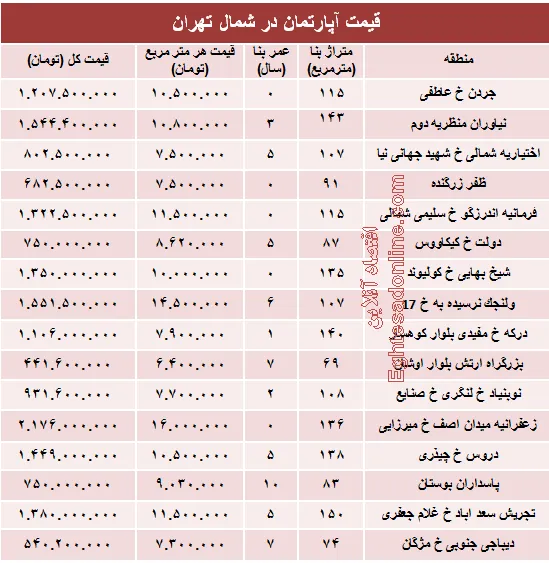 نرخ قطعی آپارتمان در شمال تهران؟ +جدول