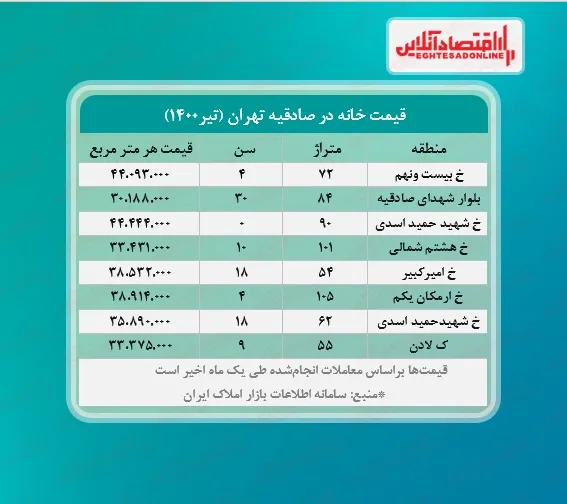 قیمت جدید سوسیس در بازار (تیر۱۴۰۰) + جدول