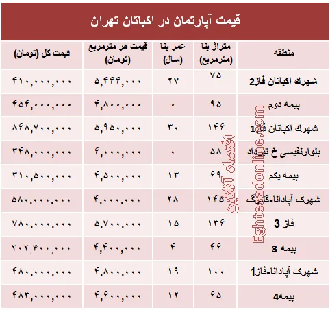 قیمت آپارتمان در منطقه اکباتان تهران؟ +جدول