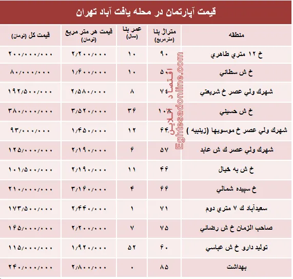 قیمت واحد مسکونی در محله یافت آباد تهران؟ +جدول