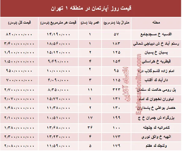 نرخ قطعی آپارتمان در منطقه ۱ تهران؟ +جدول