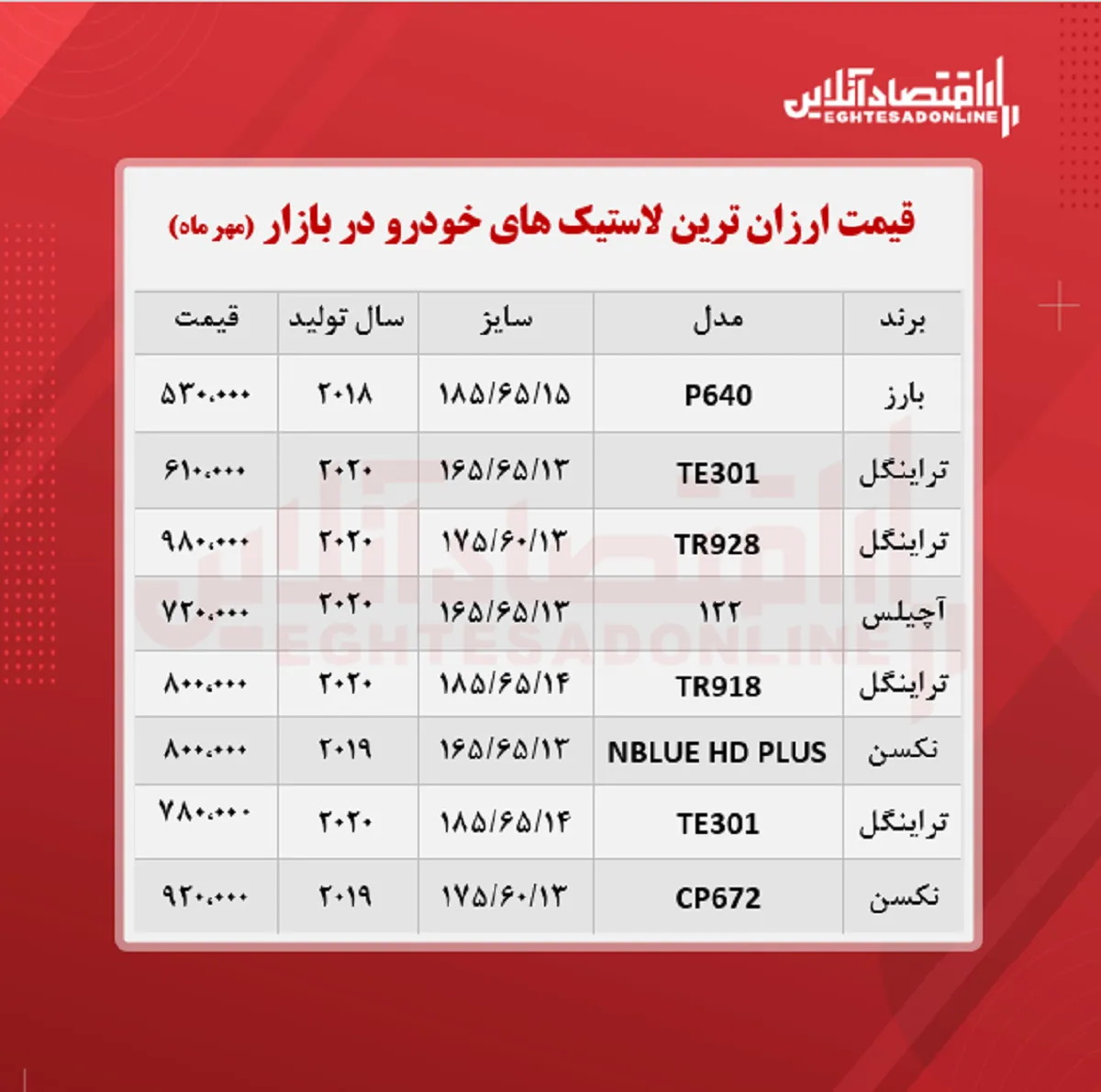 ارزان ترین لاستیک های بازار چند؟