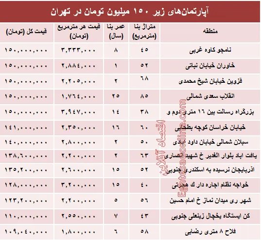 با ۱۵۰میلیون کجا می‌توان‌ خانه‌ خرید؟ +جدول