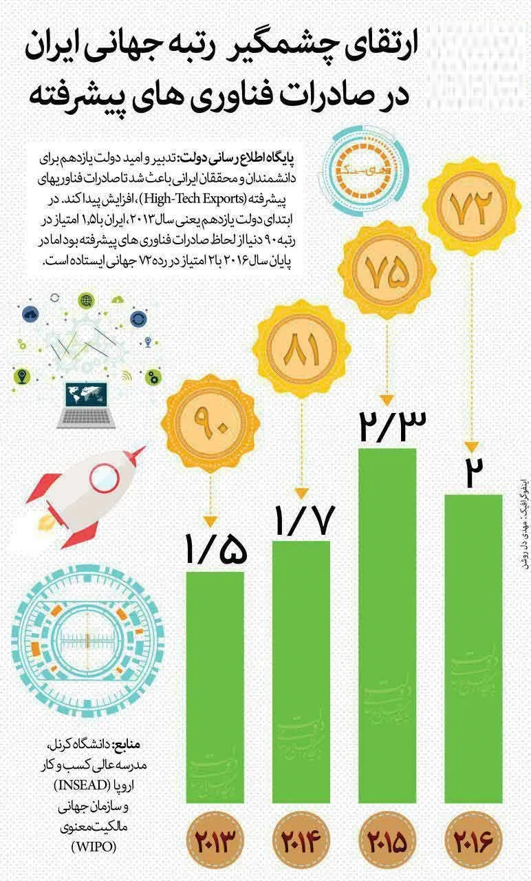 صعود ۱۸ پله‌ای ایران در صادرات فناوری‌های پیشرفته به دنیا +اینفوگرافیک