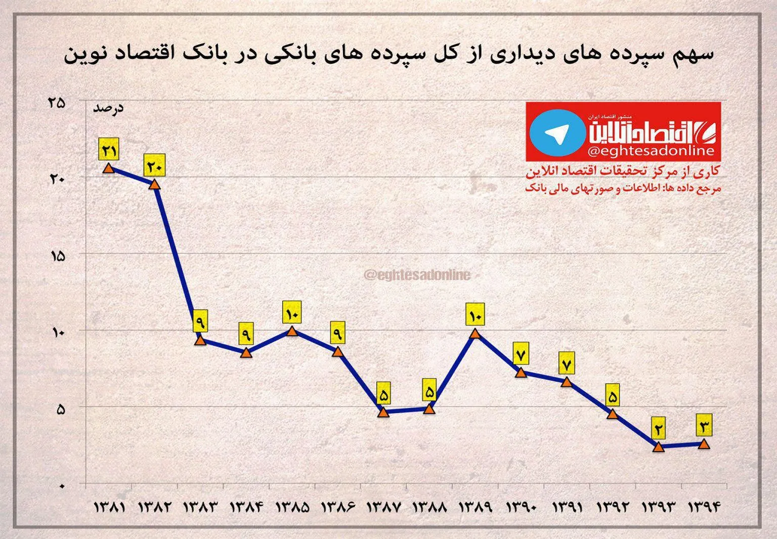 بازگشت بانک اقتصاد نوین به ۱۰سال پیش/ نزول از سال۹۰ آغاز شده است