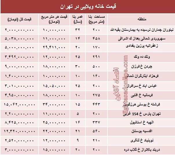 خانه‌های ویلایی تهران چند؟ +جدول