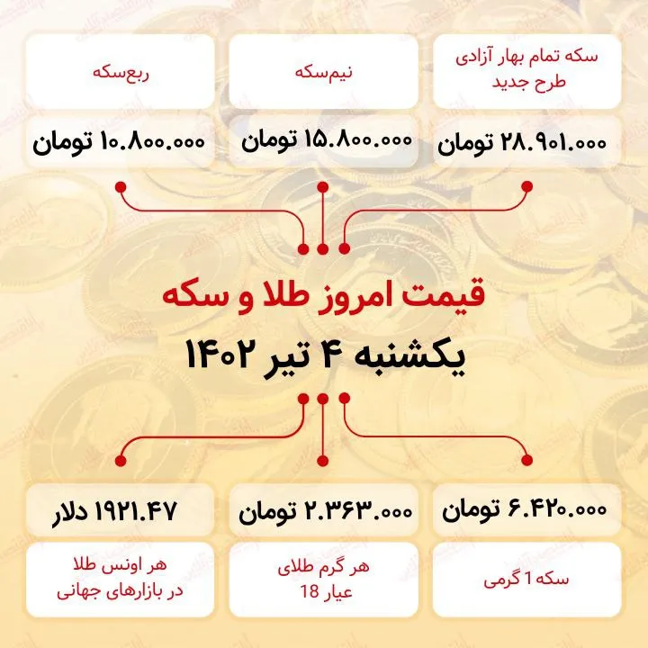 سکه به ۲۸ میلیون ۹۰۱ هزار تومان رسید (چهارم تیر ماه ۱۴۰۲)