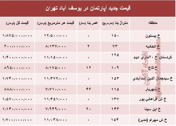 مظنه آپارتمان در منطقه  یوسف آباد؟ +جدول