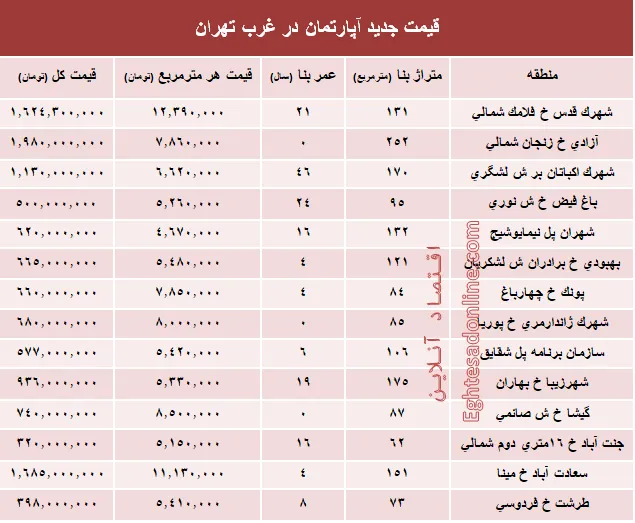 نرخ قطعی معاملات آپارتمان در غرب تهران +جدول