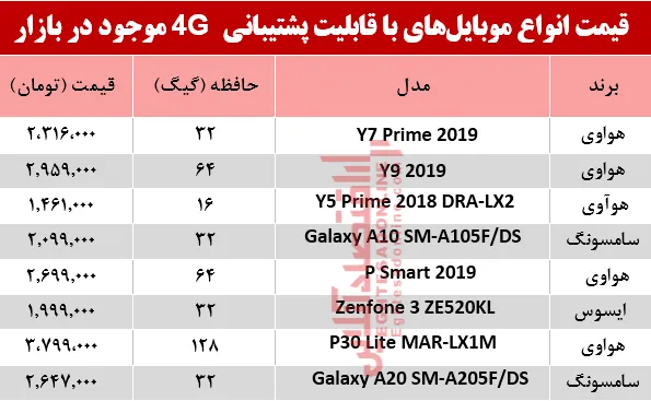 قیمت‌ انواع موبایل‌های‌ باپشتیبانی4G در بازار؟ +جدول