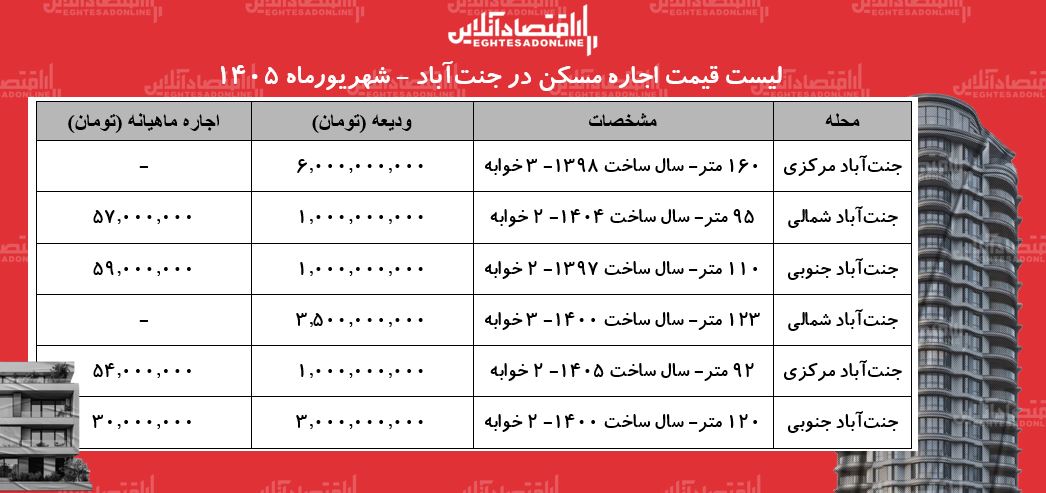 لیست قیمت اجاره مسکن در جنتآباد | اجارهنشینی در این منطقه چقدر هزینه دارد؟ + جدول شهریورماه ۱۴۰۵ لیست قیمت اجاره مسکن در جنتآباد | اجارهنشینی در این منطقه چقدر هزینه دارد؟ + جدول شهریورماه ۱۴۰۵
