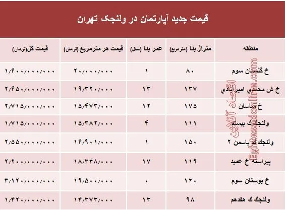 مظنه آپارتمان در منطقه  ولنجک؟ +جدول