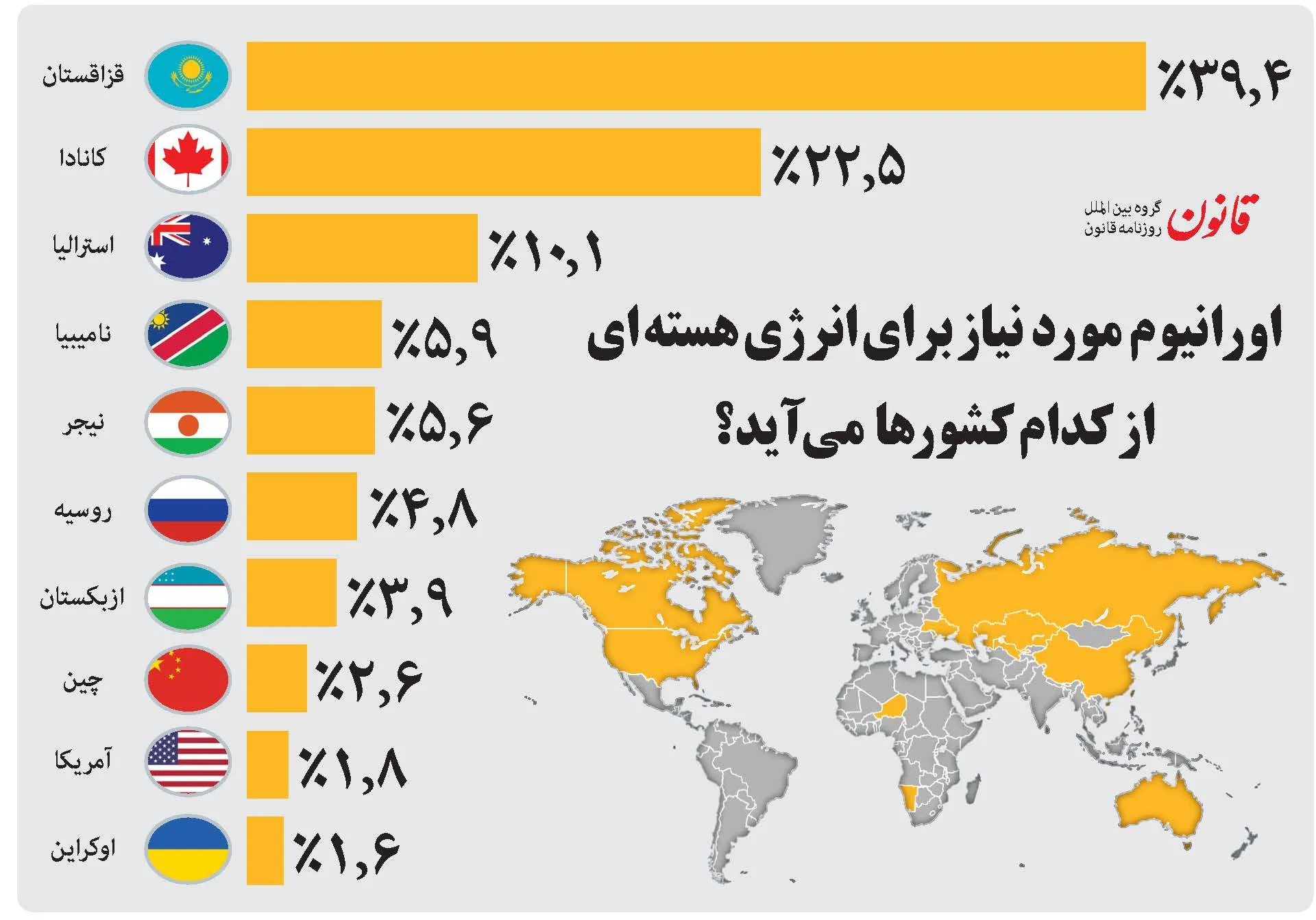 اورانیوم مورد نیاز  انرژی هسته‌ای از کدام کشورها می‌آید؟