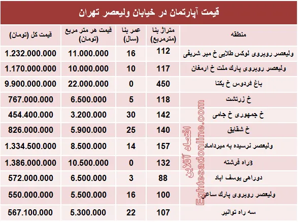 خرید مسکن در خیابان ولیعصر چقدر تمام می‌شود؟ +جدول