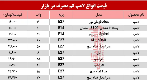 قیمت انواع لامپ‌های کم مصرف در بازار؟ +جدول