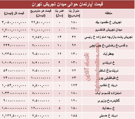قیمت آپارتمان حوالی میدان تجریش؟ +جدول
