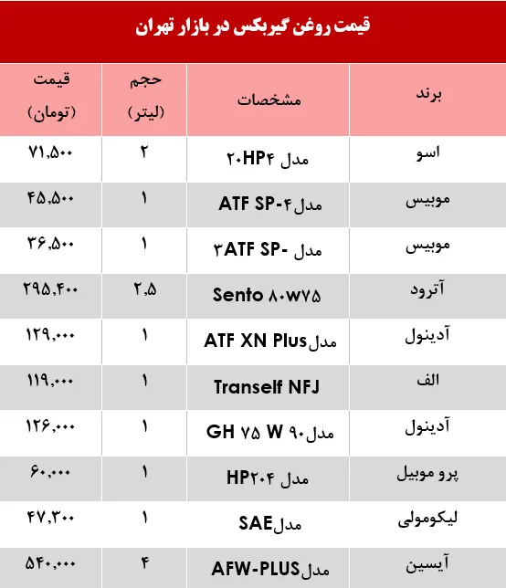 پرفروش‌ترین انواع روغن گیربکس خودرو چند؟ +جدول