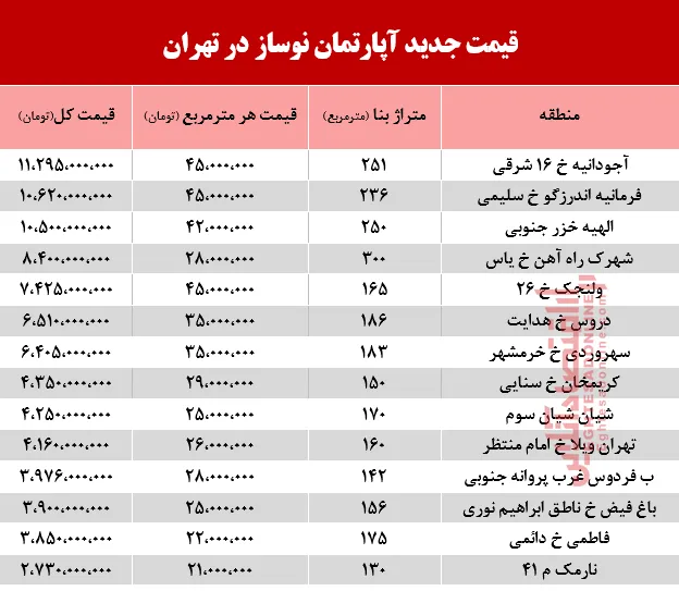 قیمت آپارتمان نوساز در تهران +جدول