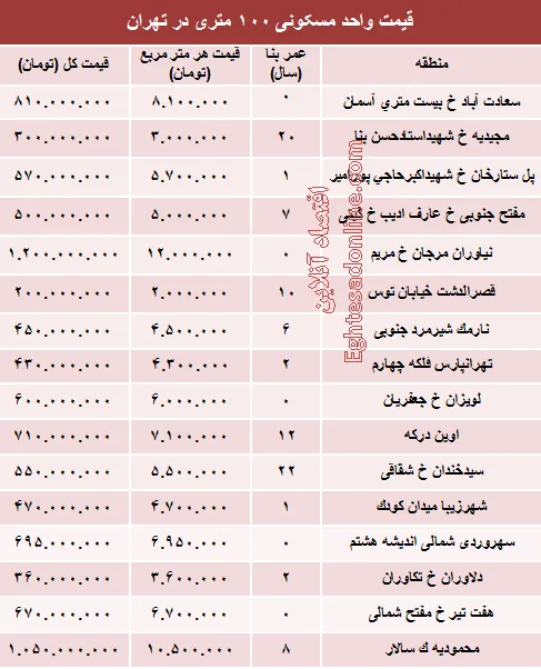 مظنه واحدهای ۱۰۰ متری در تهران؟ +جدول