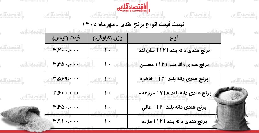 قیمت انواع برنج هندی در بازار / کیسه ۱۰ کیلویی برنج مژده، محسن، خاطره و...چند شد؟ + جدول ۲۱ مهر ۱۴۰۵