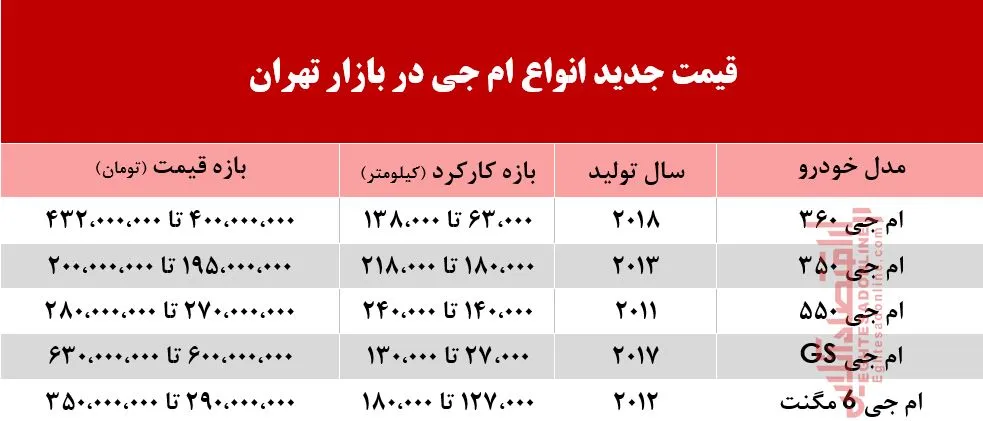 قیمت انواع خودرو ام جی در بازار +جدول