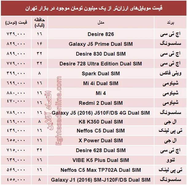 با یک‌میلیون‌تومان چه موبایلی بخریم؟ +جدول
