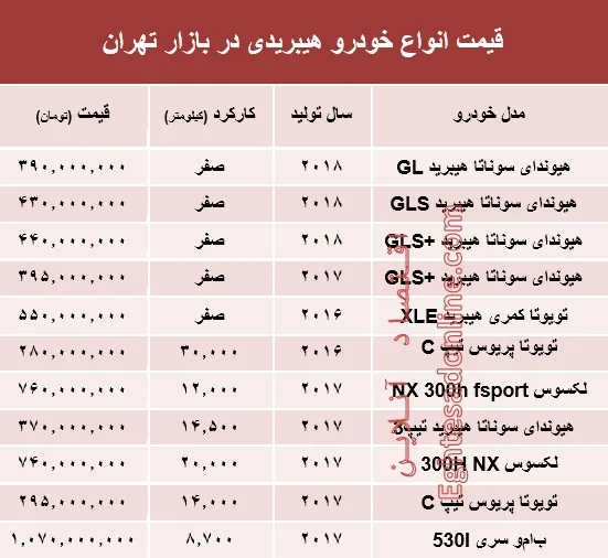 قیمت انواع خودرو هیبریدی در بازار تهران؟ +جدول