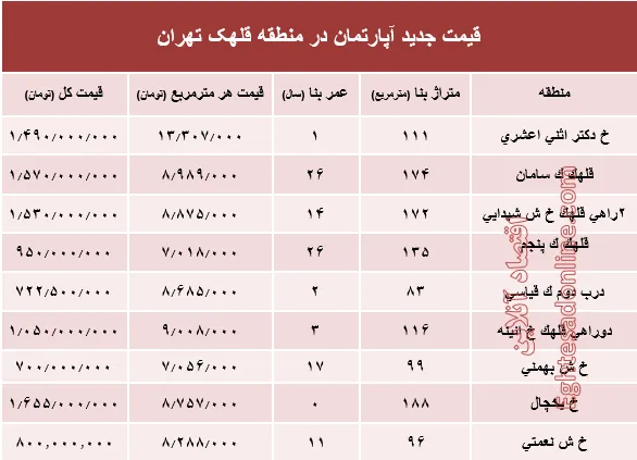 مظنه آپارتمان در منطقه  قلهک چند؟ +جدول