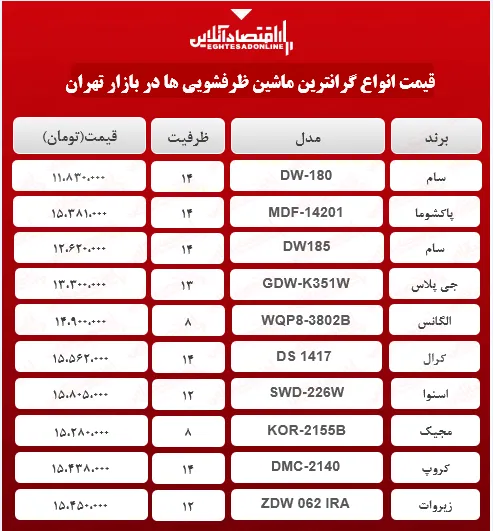 گران قیمت ترین  مدل های ماشین ظرفشویی چند؟