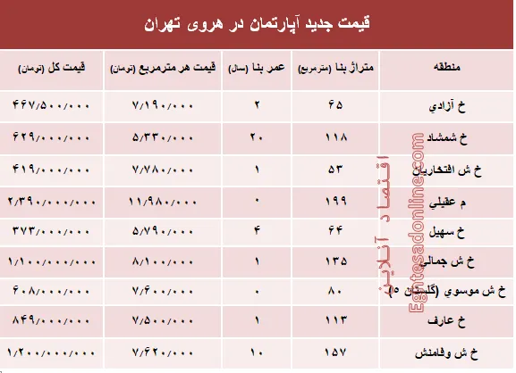 مظنه آپارتمان در منطقه هروی تهران؟ +جدول