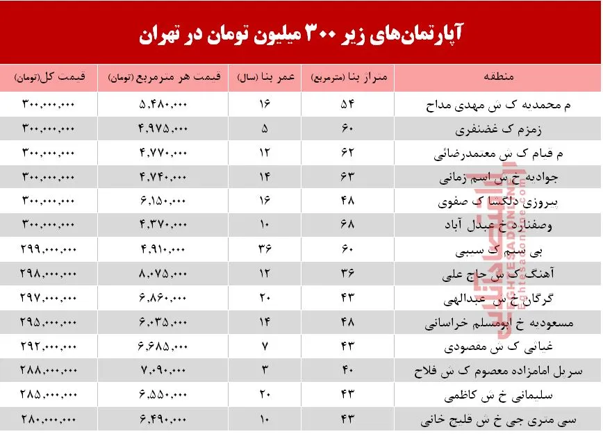 با 300میلیون کجا می‌توان‌ خانه‌ خرید؟ +جدول