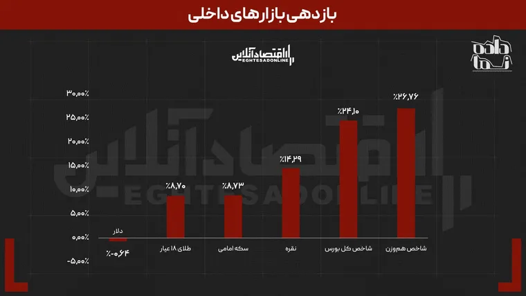سرمایه‌گذاران بخوانند | مرداد پرهیجان بازارها | ریسک‌پذیرها برنده شدند