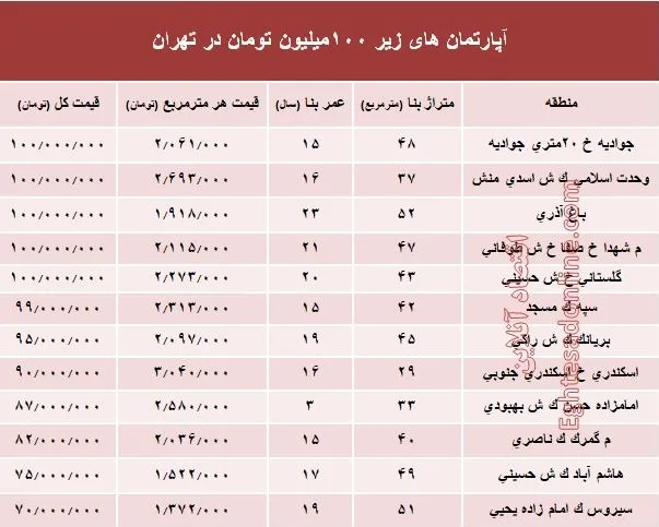 با ۱۰۰میلیون هم می‌توان خانه خرید؟ +جدول