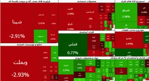 تسلط عرضه‌کنندگان بر بازار سهام | ۶۴ درصد نماد‌ها منفی معامله می‌شوند