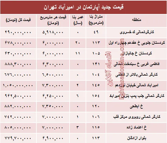مظنه آپارتمان در منطقه امیرآباد؟ +جدول