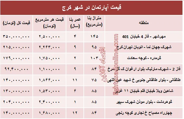 نرخ قطعی آپارتمان در کرج ؟ +جدول